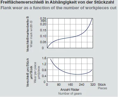 zuzycie-freza-slimakowego-w-funkcji-liczby-wykonanych-sztuk.png